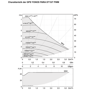 Grafik der Leistungseigenschaften der Sunex GPS YONOS PARA ST15/7 PWM 🌞📊 für effiziente Solarstationen
