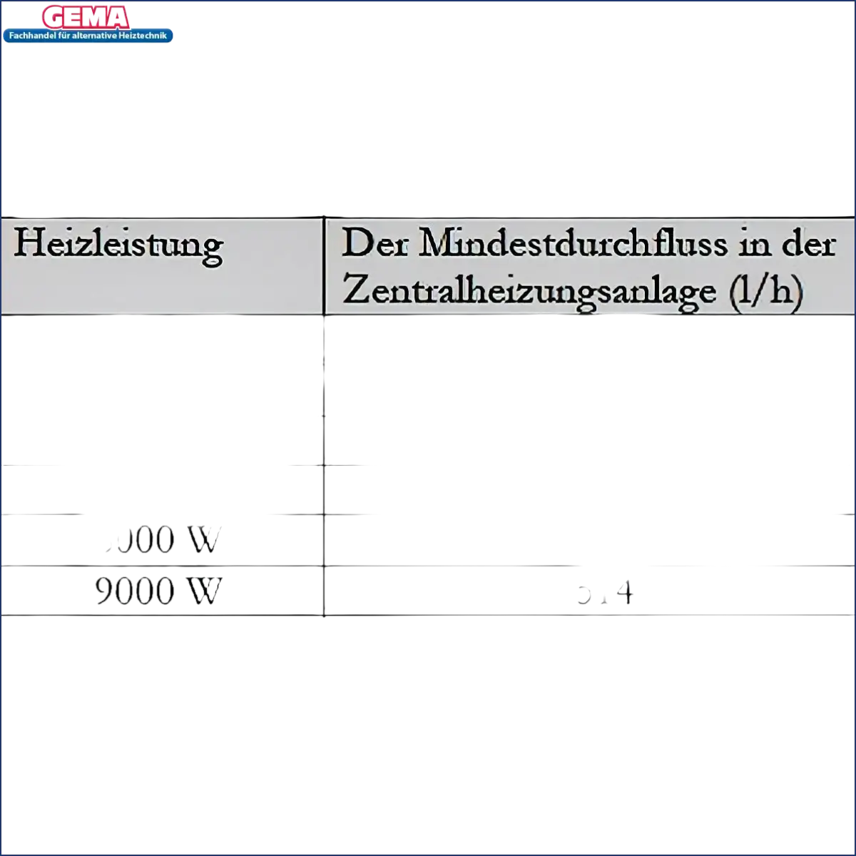Tabelle der Heizleistung und Mindestdurchflussrate für PV Durchlauferhitzer Heizmodul