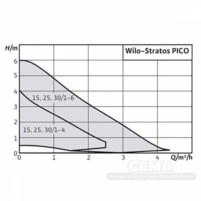 Umwälzpumpe Wilo Stratos Pico DN 25 |Baulänge 180 mm - GEMA Shop